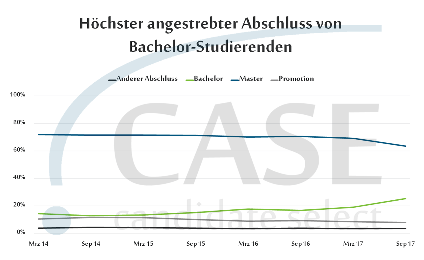 Mehr Bachelor-Absolventen zieht es auf den Arbeitsmarkt