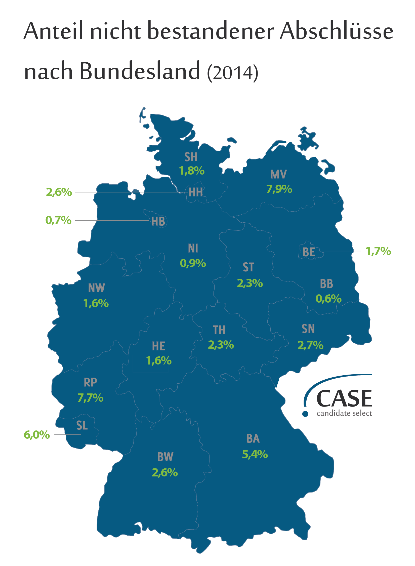 Der Anteil nicht bestandener Abschlüsse variiert deutlich zwischen den einzelnen Bundesländern