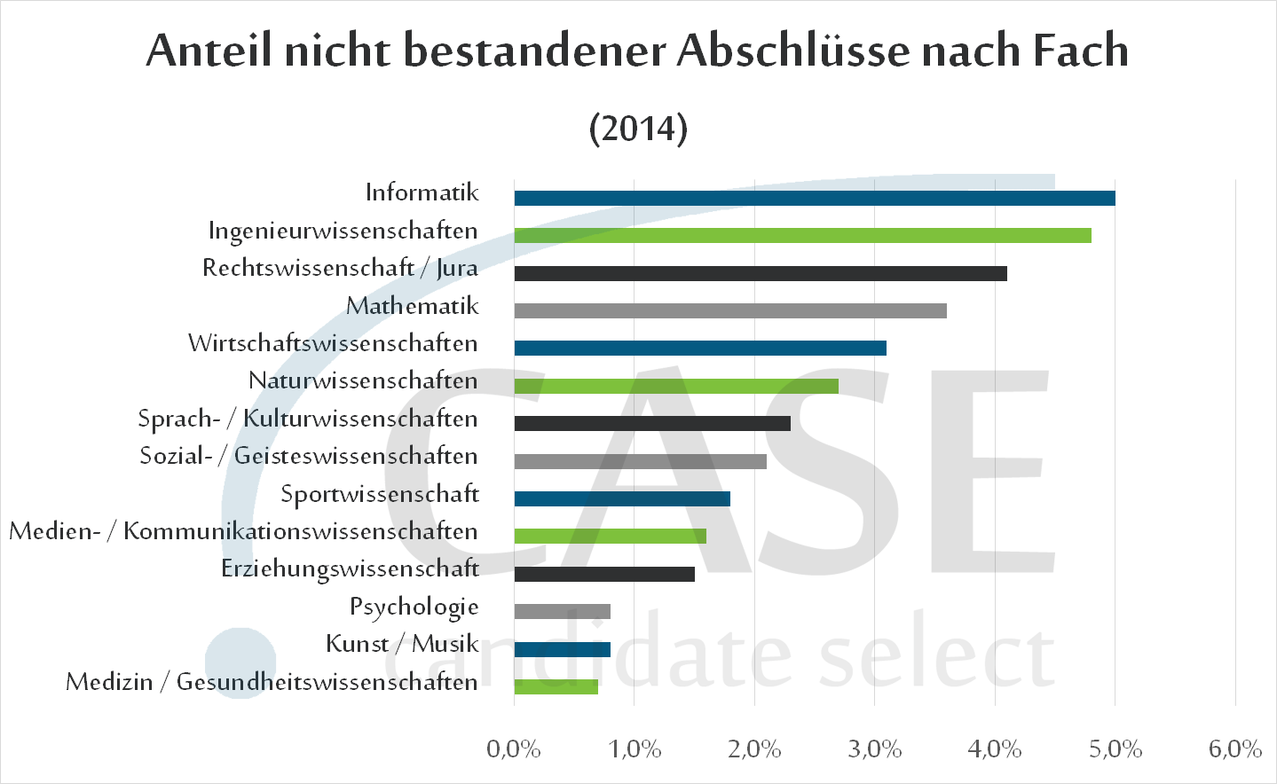 Der Anteil nicht bestandener Abschlüsse variiert stark zwischen Studienfächern